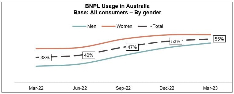 BNPL Usage in Australia