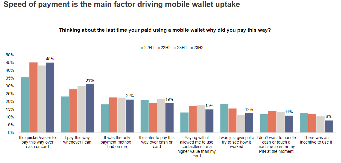Mobile wallet usage