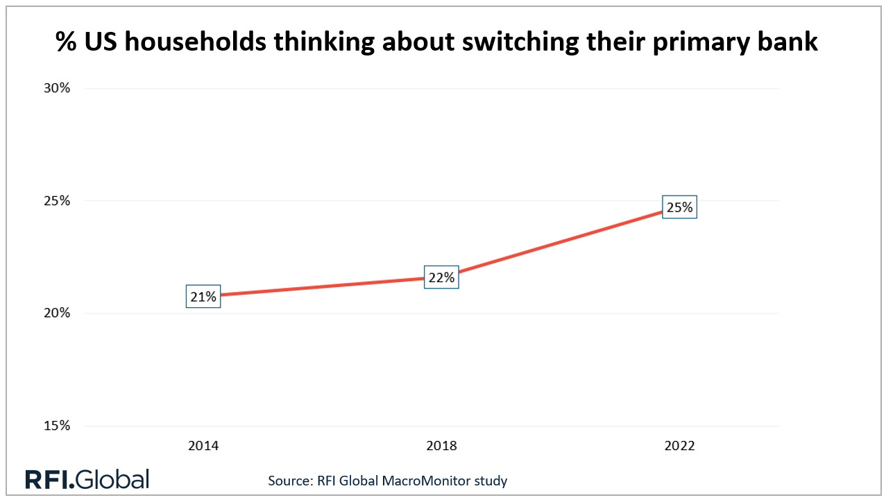 % US households thinking about switching their primary bank
