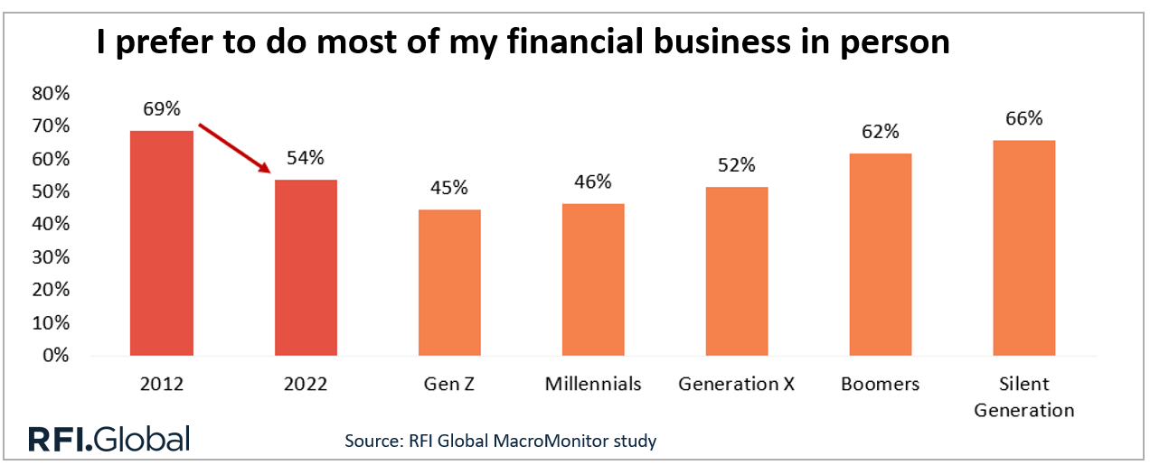 I prefer to do my financial business in person