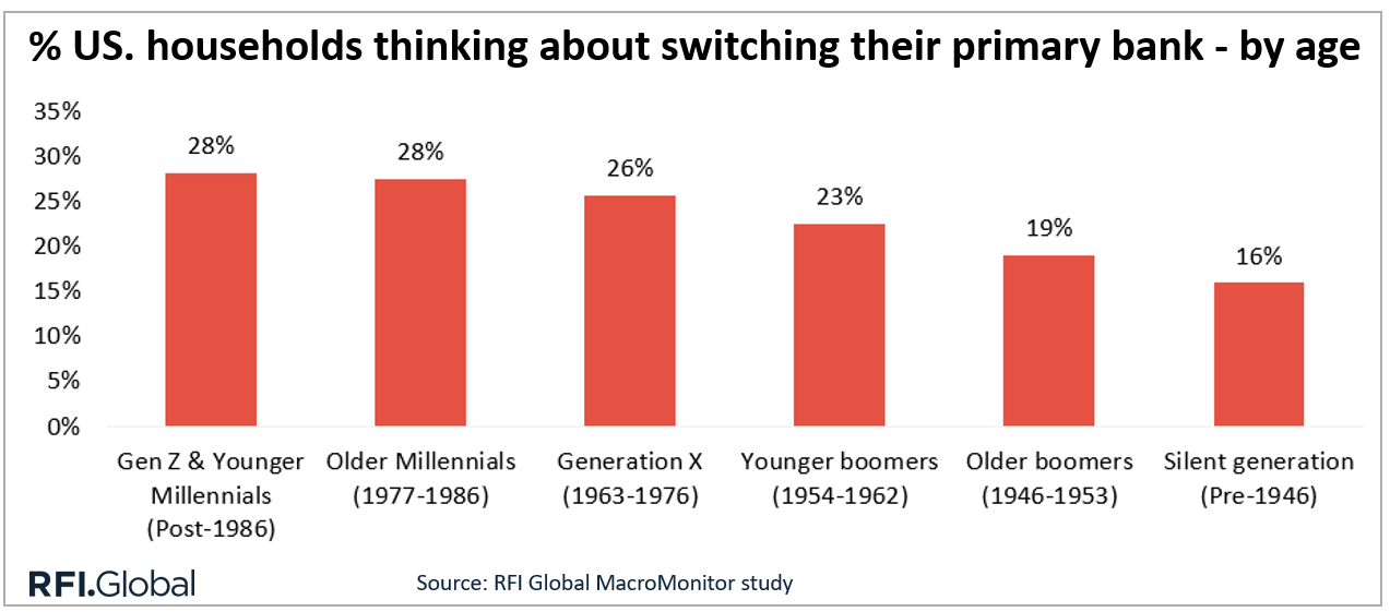 % US. households thinking about switching their primary bank - by age