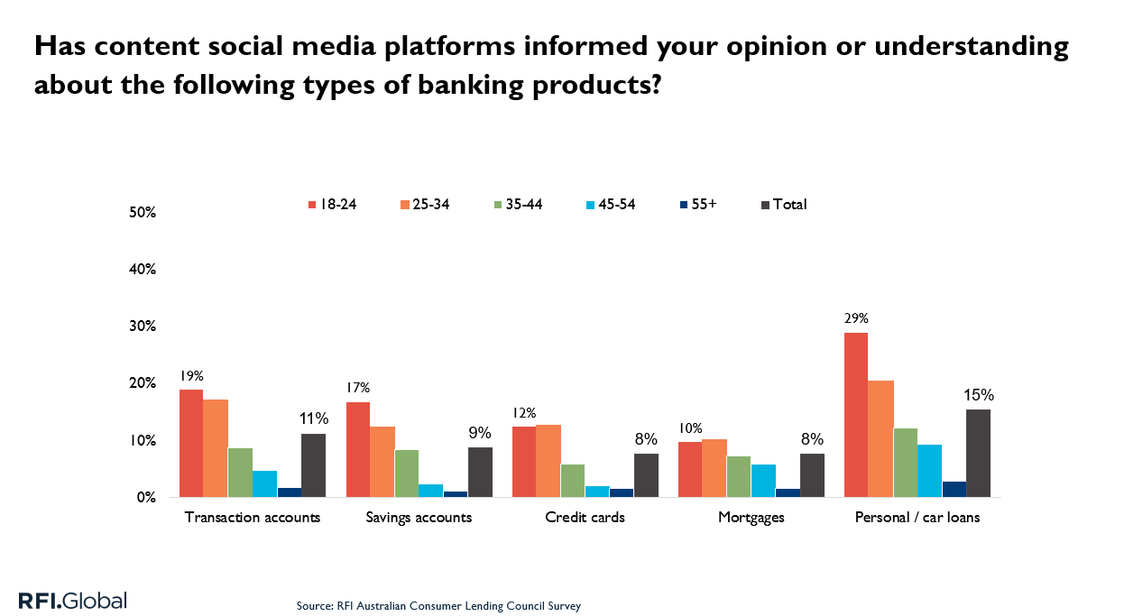 Has content social media platforms informed your opinion or understanding about the following types of banking products?