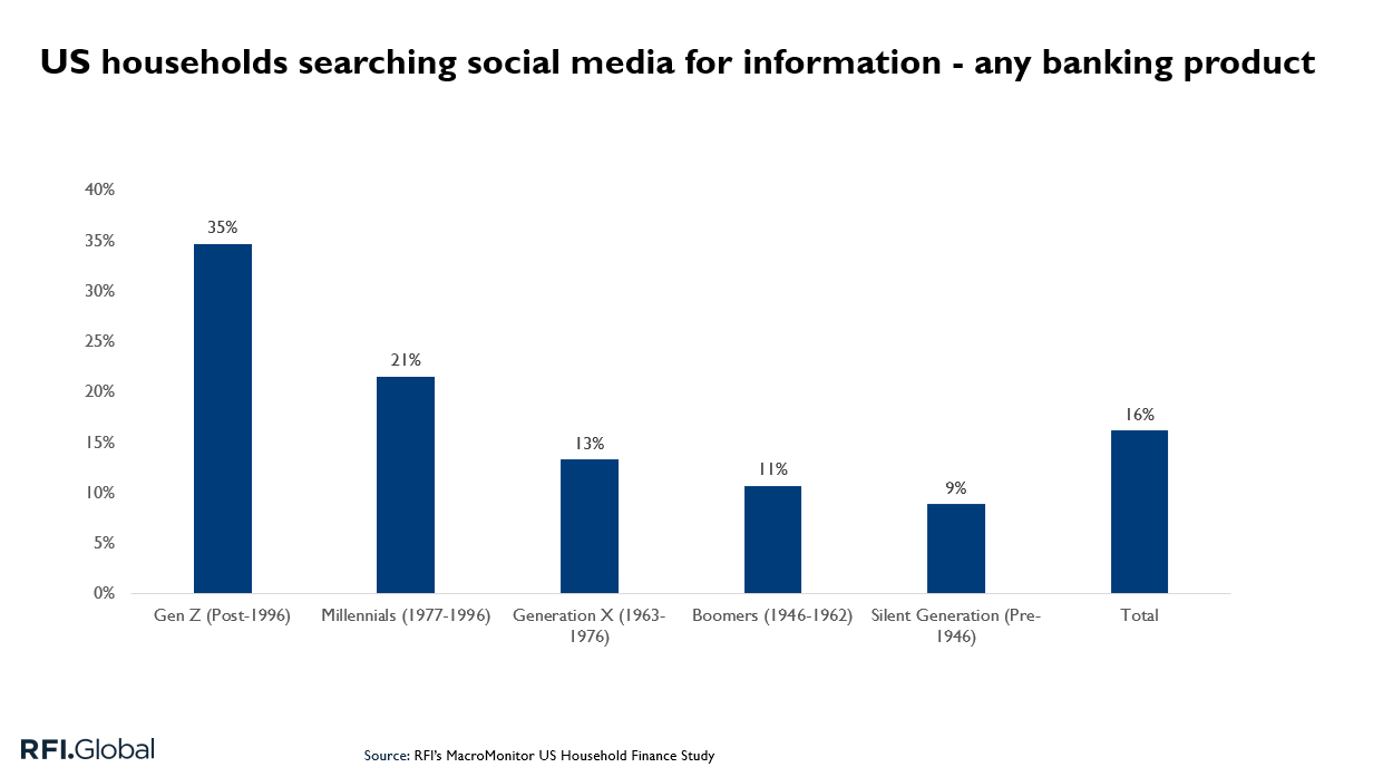 US households searching social media for information - any banking product