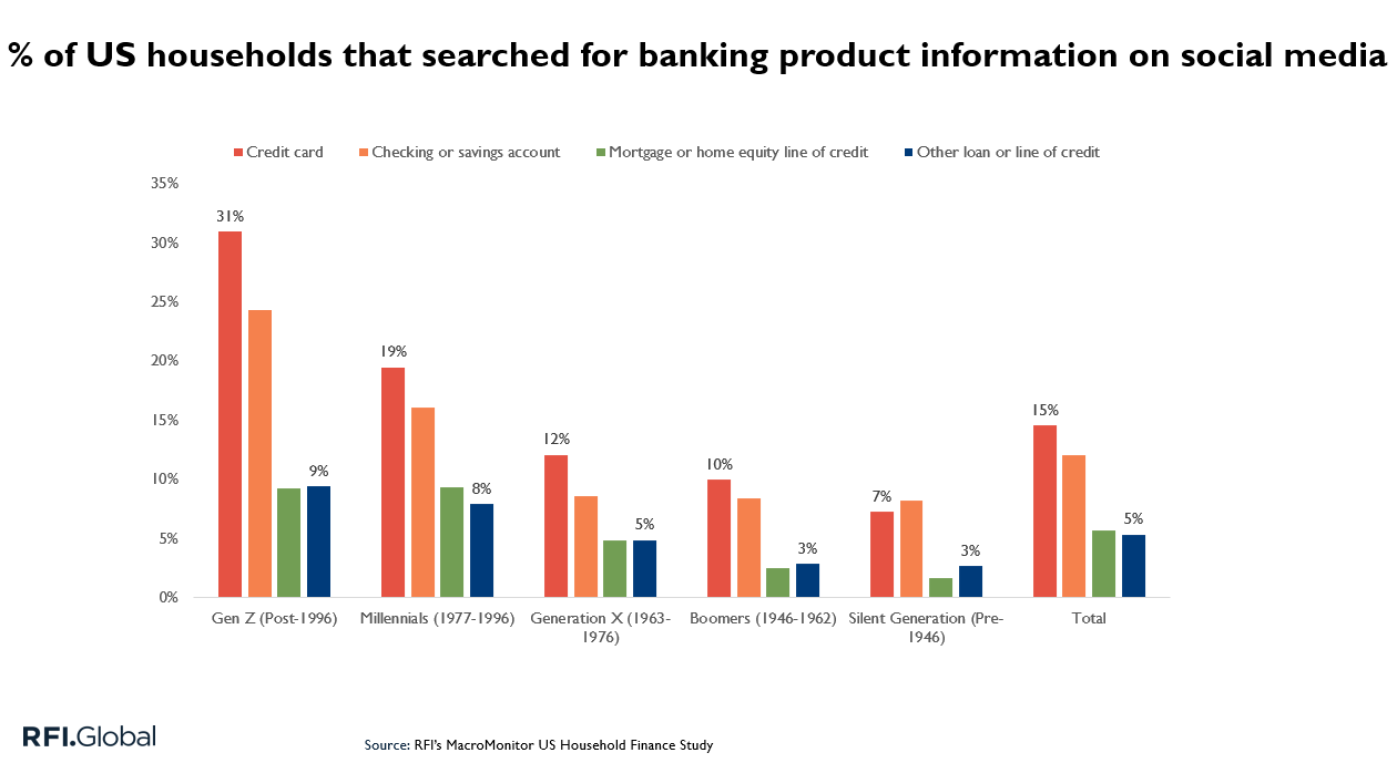 Has content social media platforms informed your opinion or understanding about the following types of banking products?
