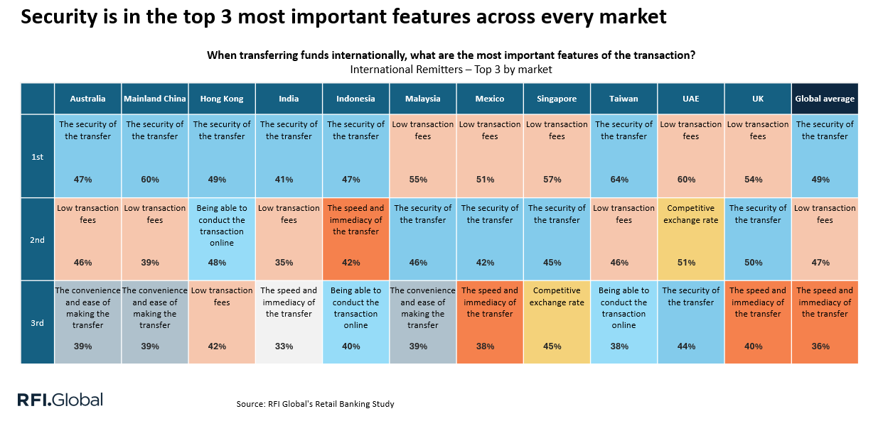 Security is in the top 3 most important features across every market