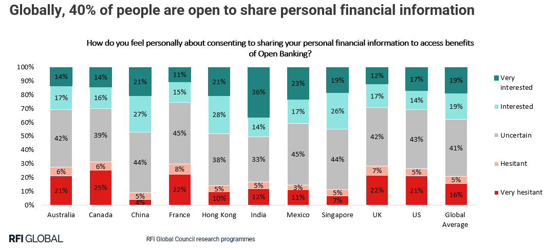 Globally, 40% of people are open to share personal financial information