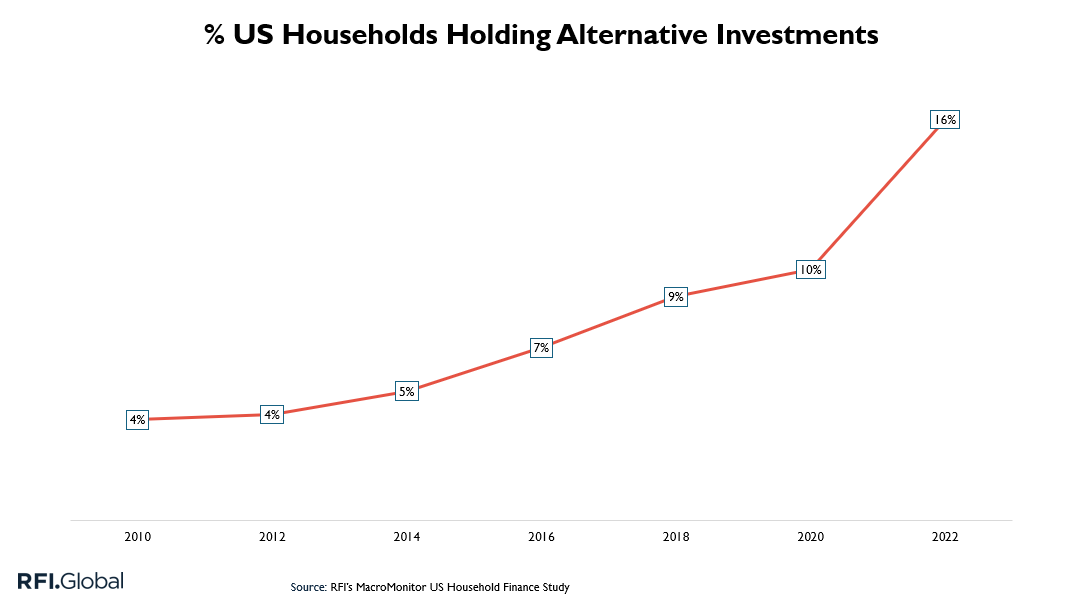 % US Households Holding Alternative Investments