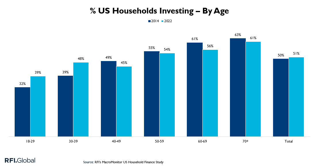 % US Households Investing - By Age