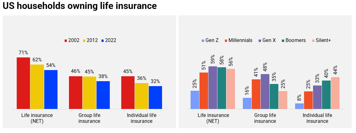 US households owning life insurance
