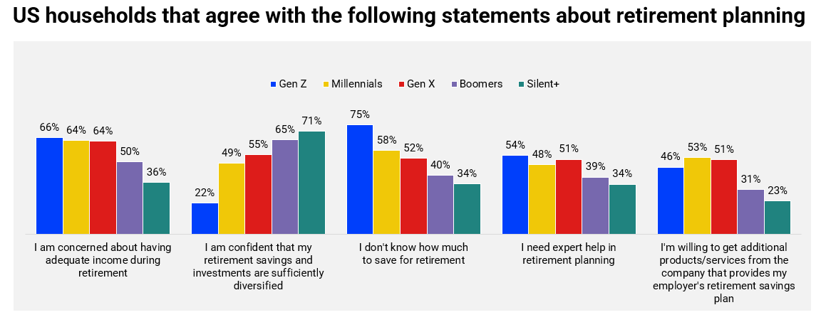 US households that agree with the following statements about retirement planning