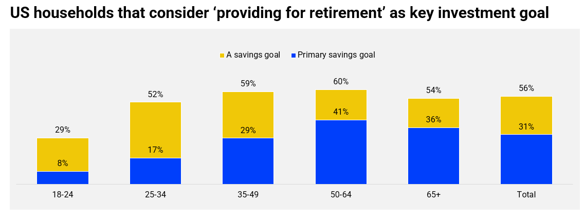 US households that consider providing for retirement as a key investment goal