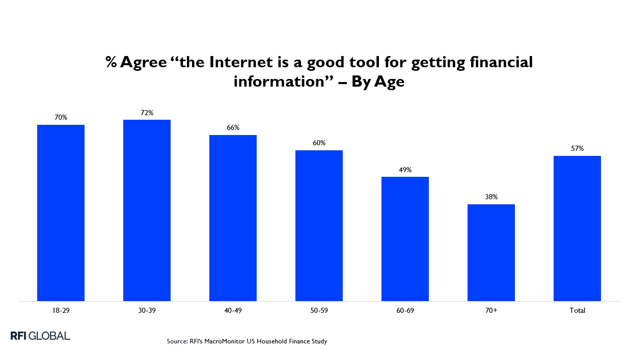 % Agree “the Internet is a good tool for getting financial information” – By Age