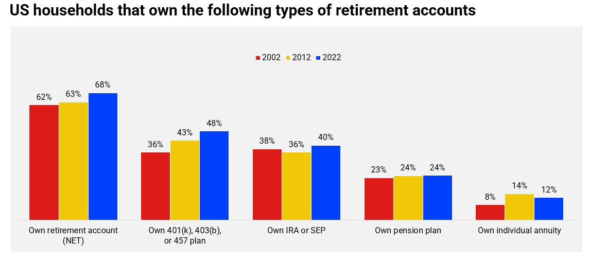 Retirement accounts