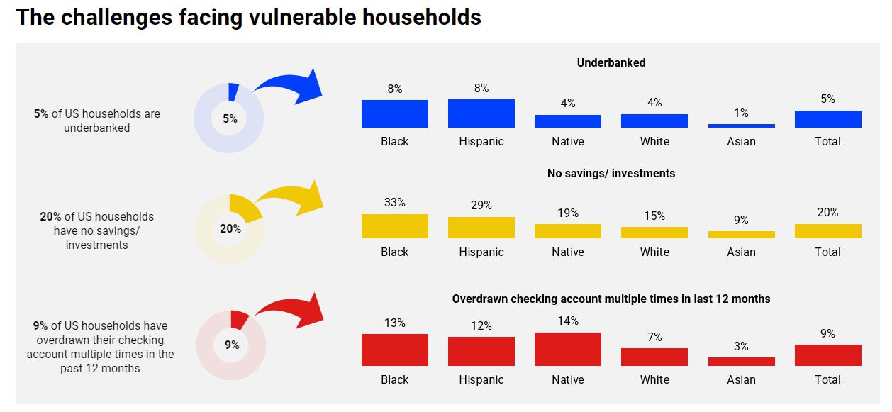 The challenges facing vulnerable households​