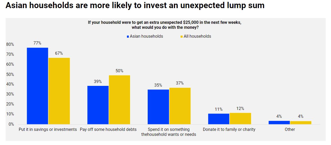 Asian households are more likely to invest an unexpected lump sum​
