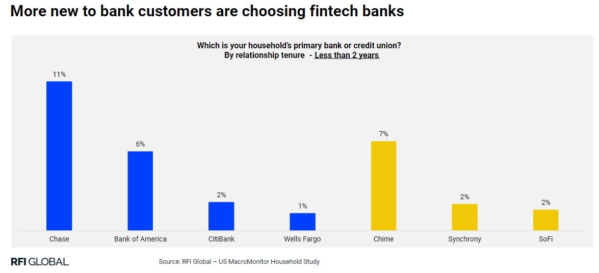 More new to bank customers are choosing fintech banks