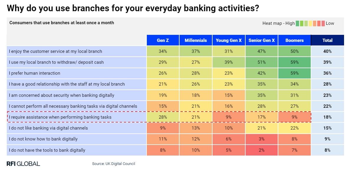 Why do you use branches for your everyday banking activities?