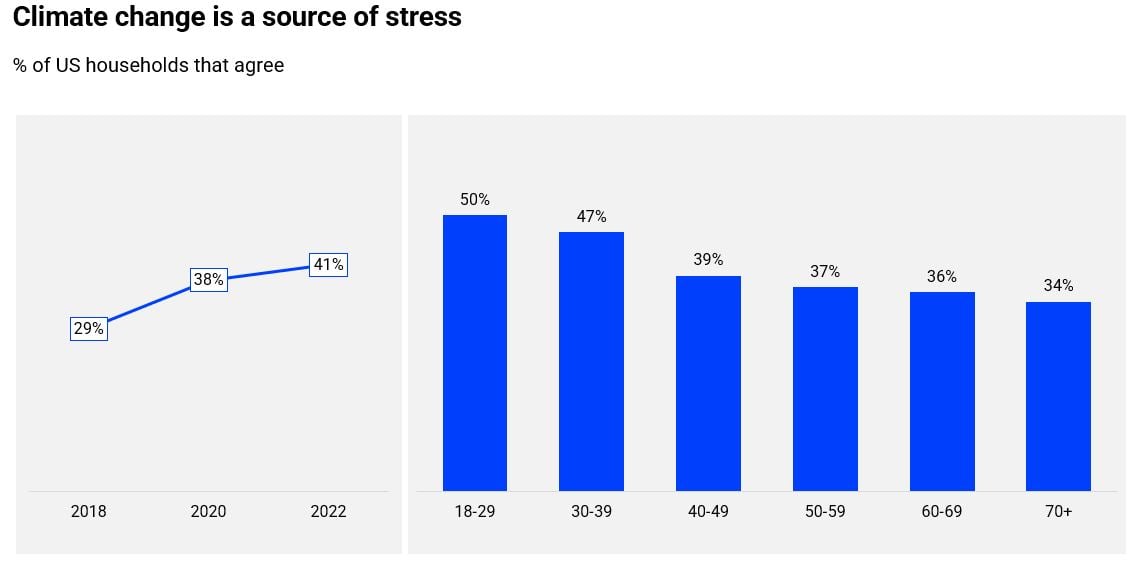 Climate change is a source of stress