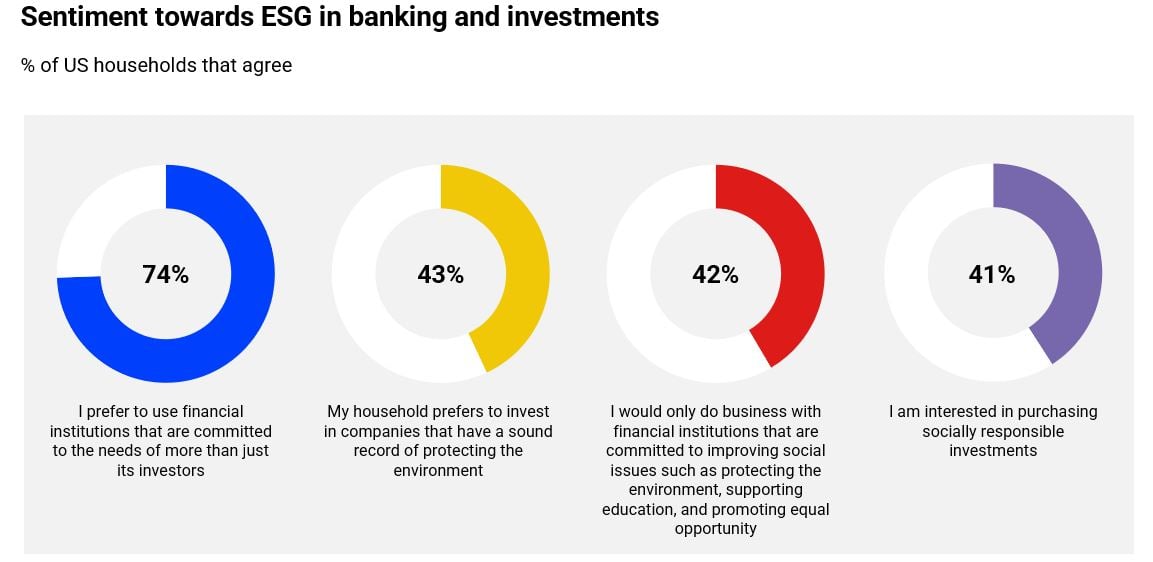 Sentiment towards ESG in banking and investments​