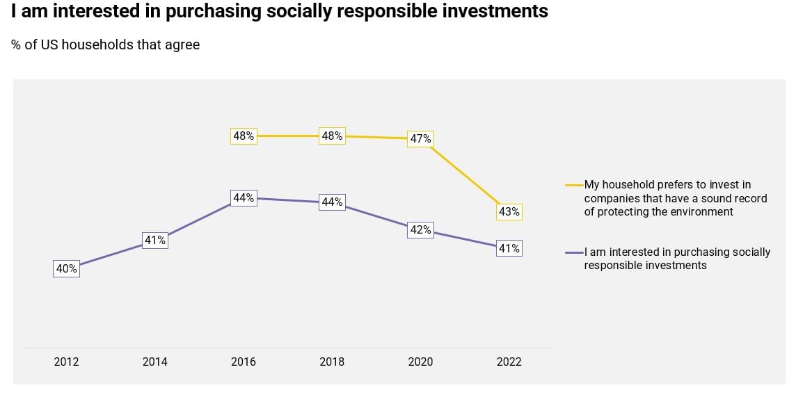 I am interested in purchasing socially responsible investments​