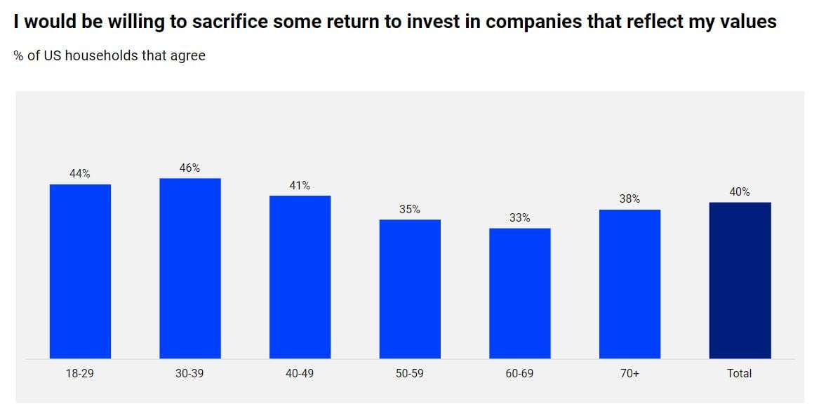 I would be willing to sacrifice some return to invest in companies that reflect my values​