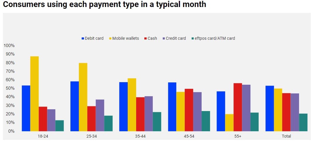 Consumers using each payment type in a typical month​