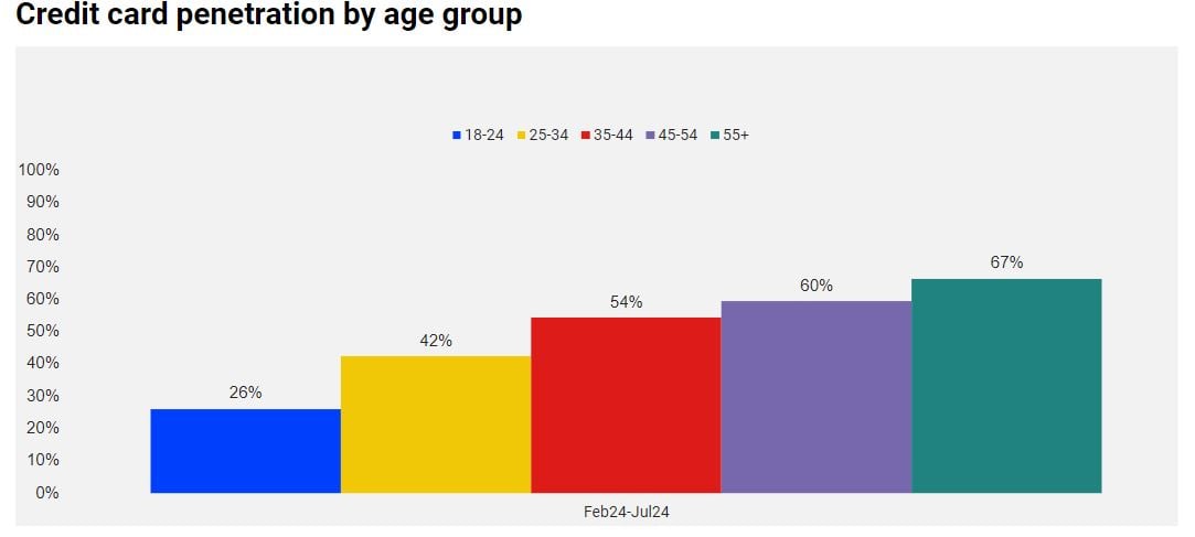 Credit card penetration by age group​