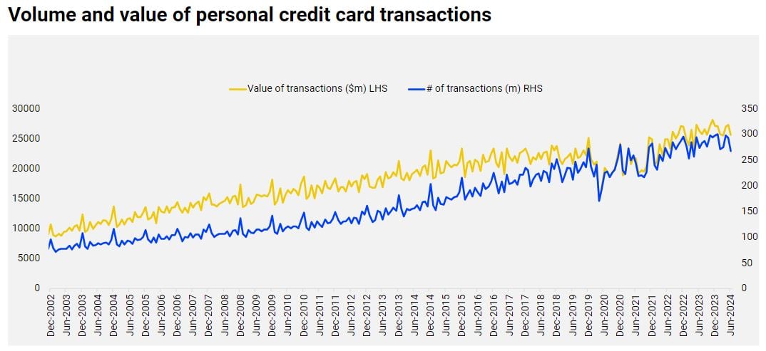Volume and value of personal credit card transactions ​ ​