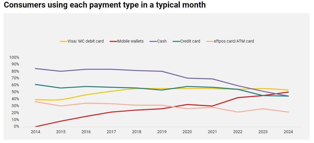 Consumers using each payment type in a typical month ​