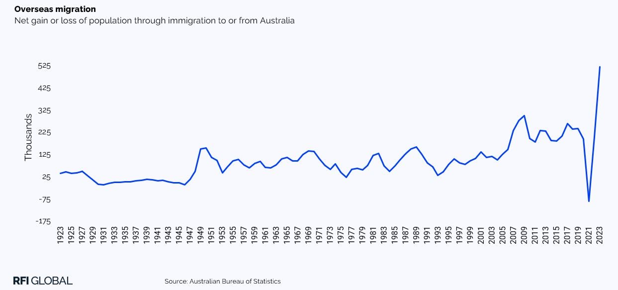 Overseas migration