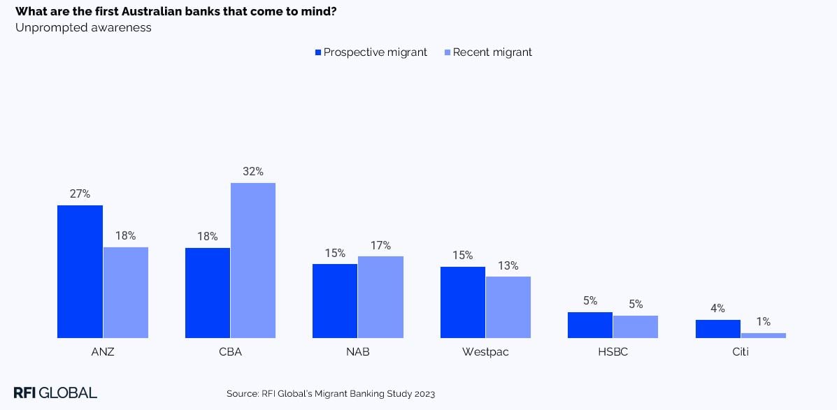 What are the first Australian banks that come to mind.?