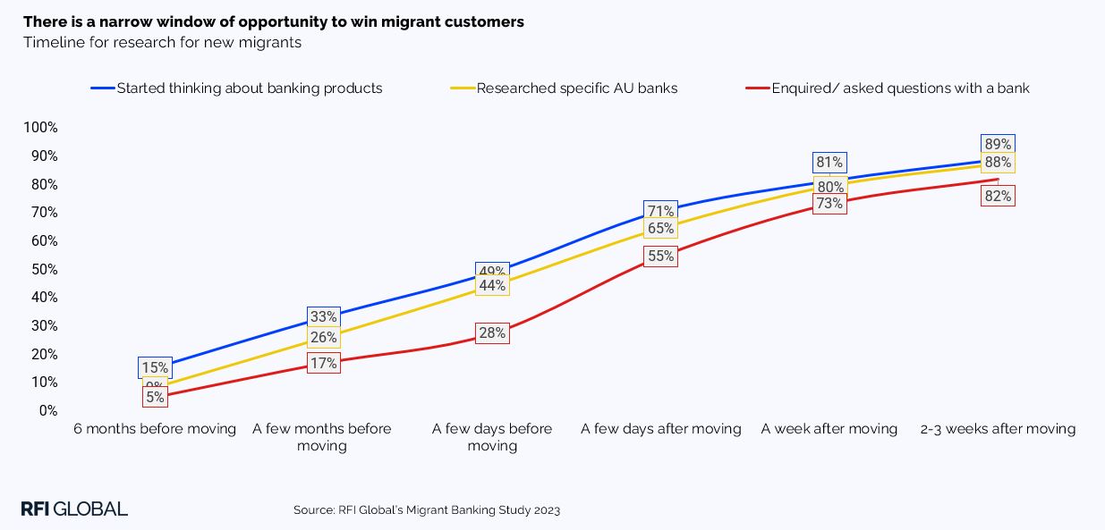There is a narrow window of opportunity to win migrants customers