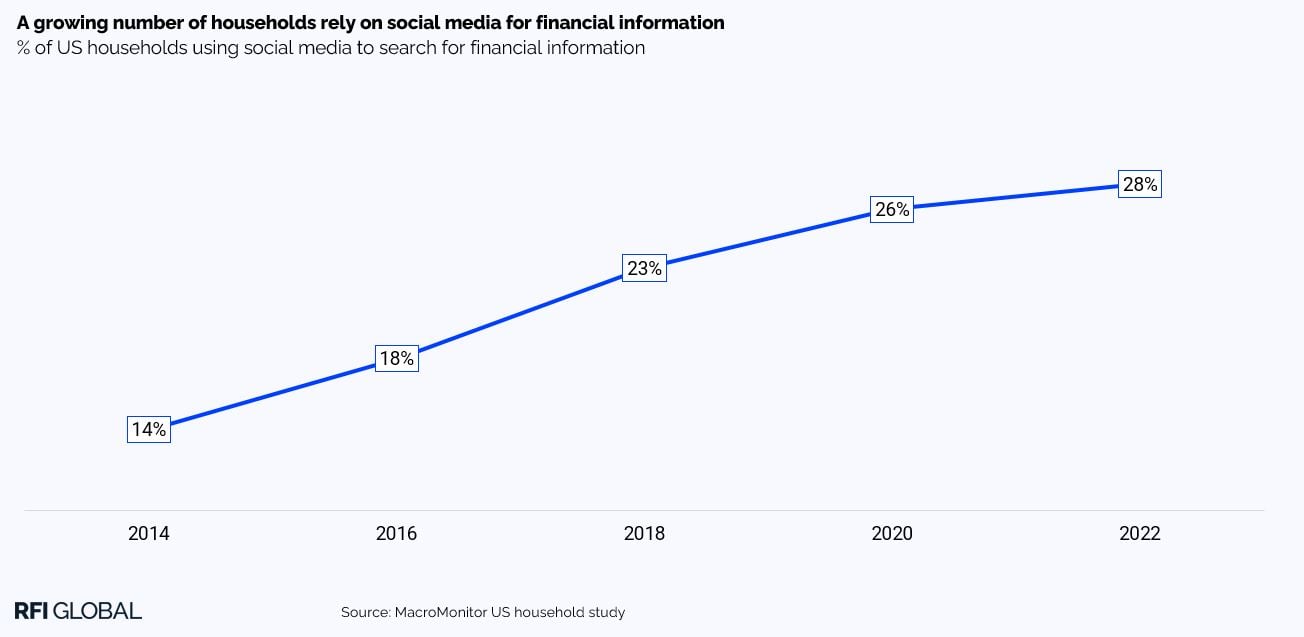 A growing nunber of households rely on social media for financial information