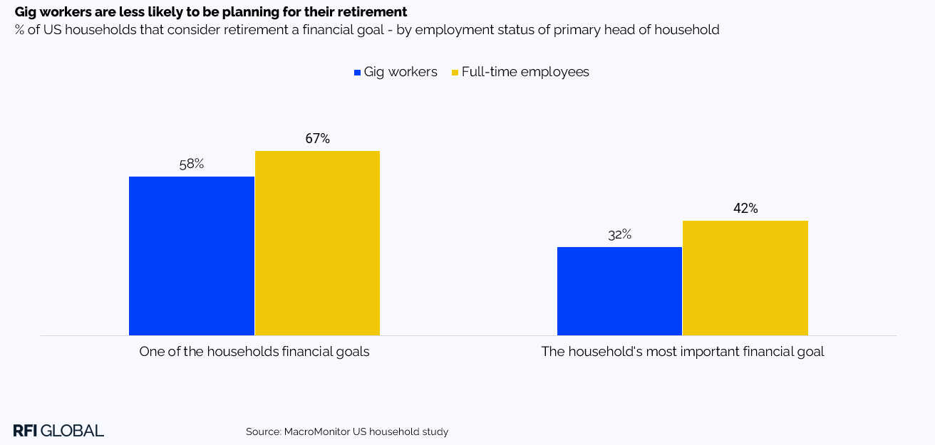 Gig workers are less likely to be planning for retirement