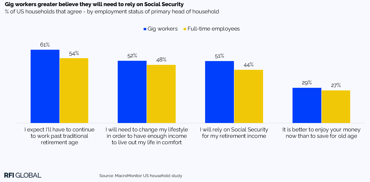 Gig workers greater believe they will need to rely on Social Security