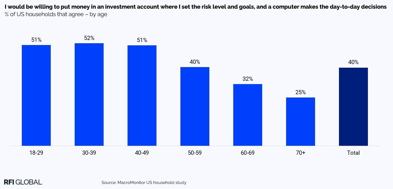 I would be willing to put money in an investment account