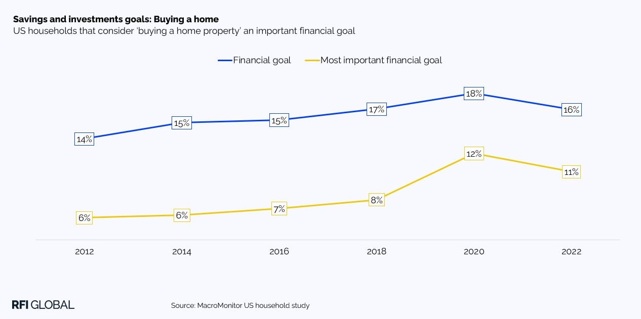 Savings and investment goals - buying a home
