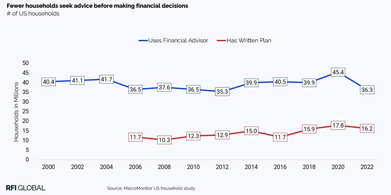 Fewer households seek advice before making financial decisions