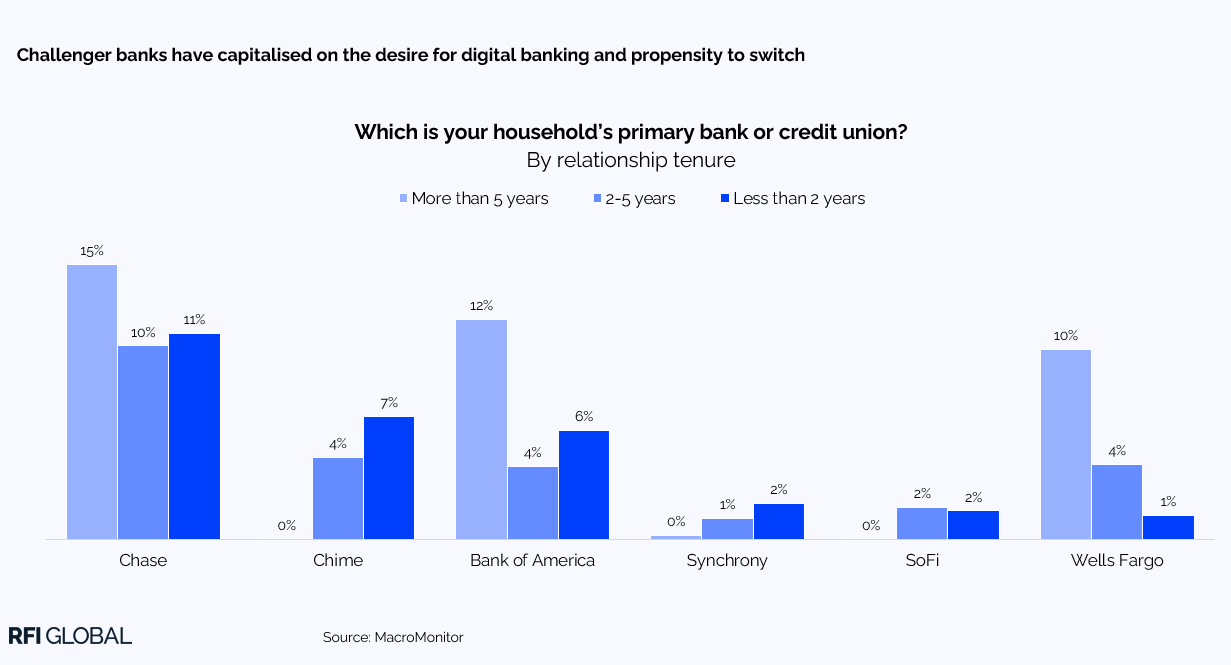 Challenger banks have capitalised on the desire for digital banking and propensity to switch