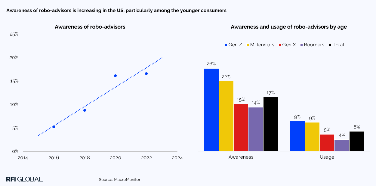 Awareness of robo-advisors is increasing in the US
