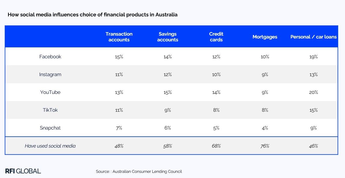 How social media influences choice of financial products in Australia