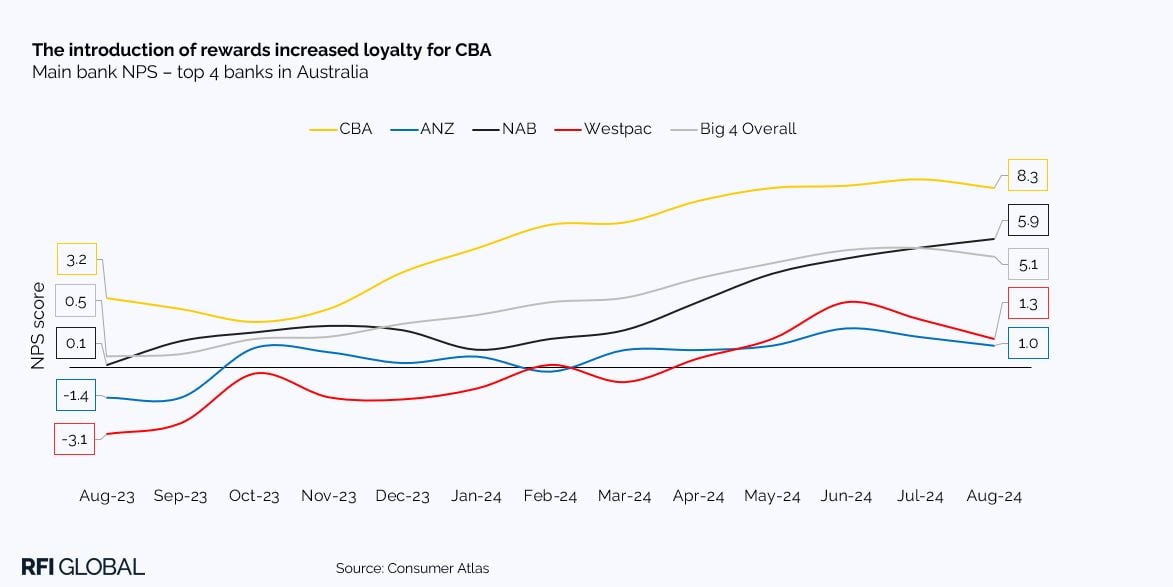 The introduction of rewards increased loyalty for CBA