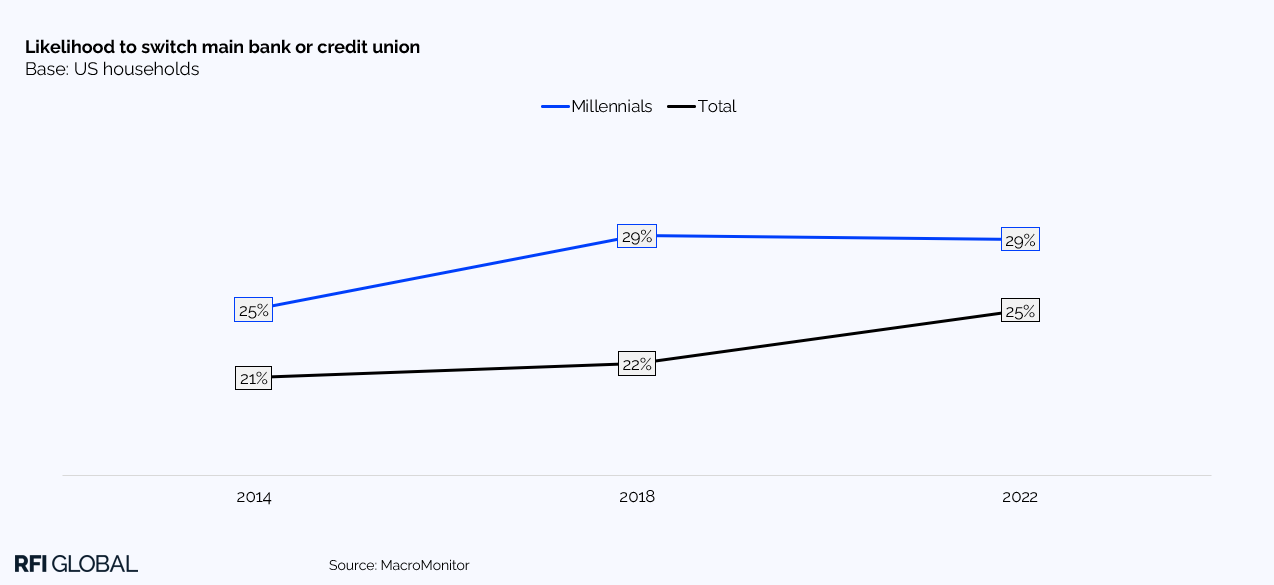 Likelihood to switch main bank or credit union