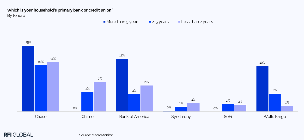 Which is your household's primary bank or credit union?