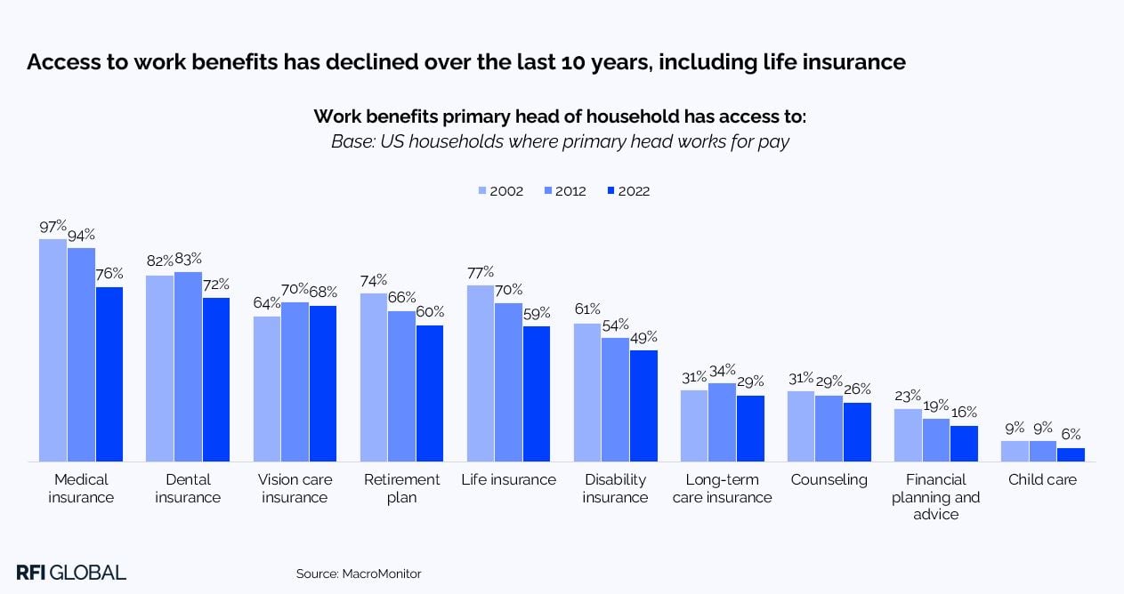 Access to work benefits has declined over the last 10 years, including life insurance​