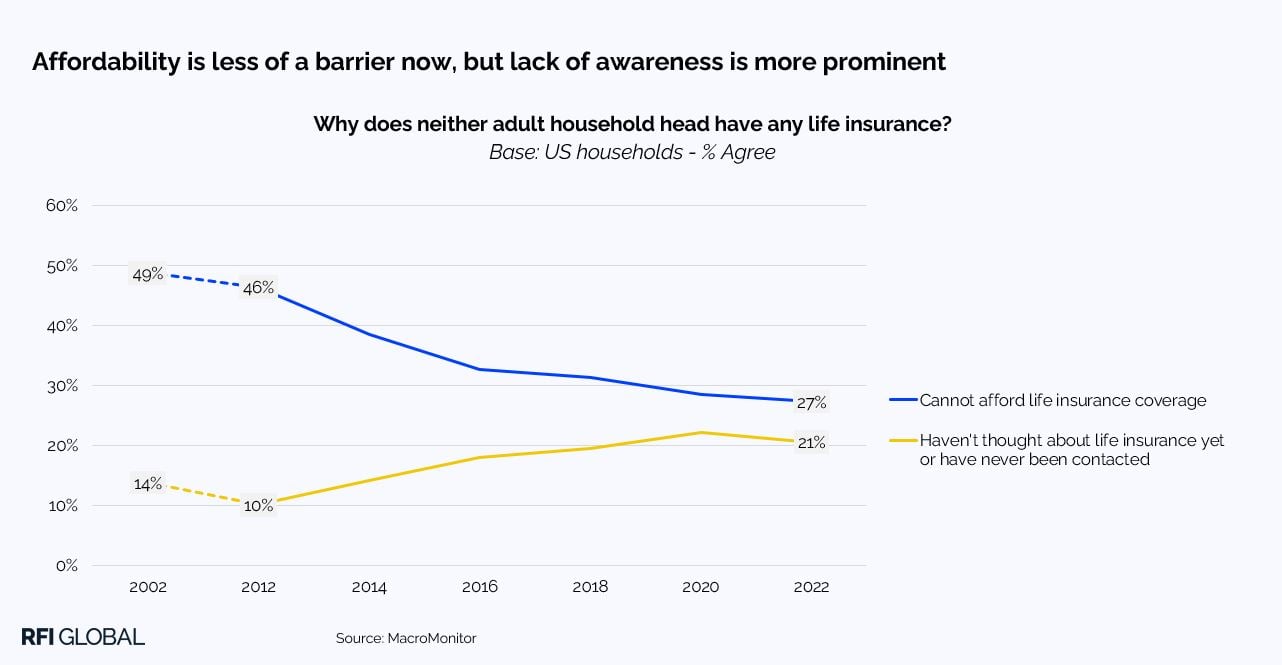 Affordability is less of a barrier now