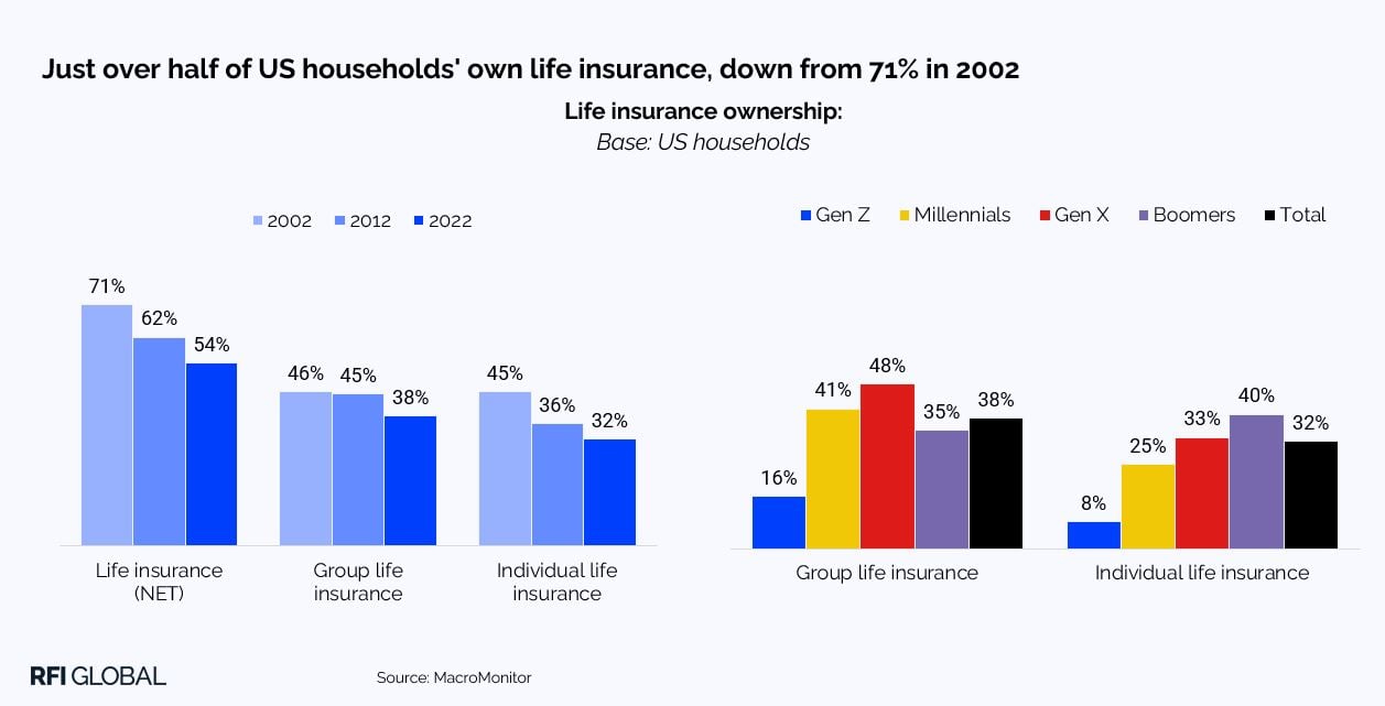 Just over half of US households' own life insurance, down from 71% in 2002