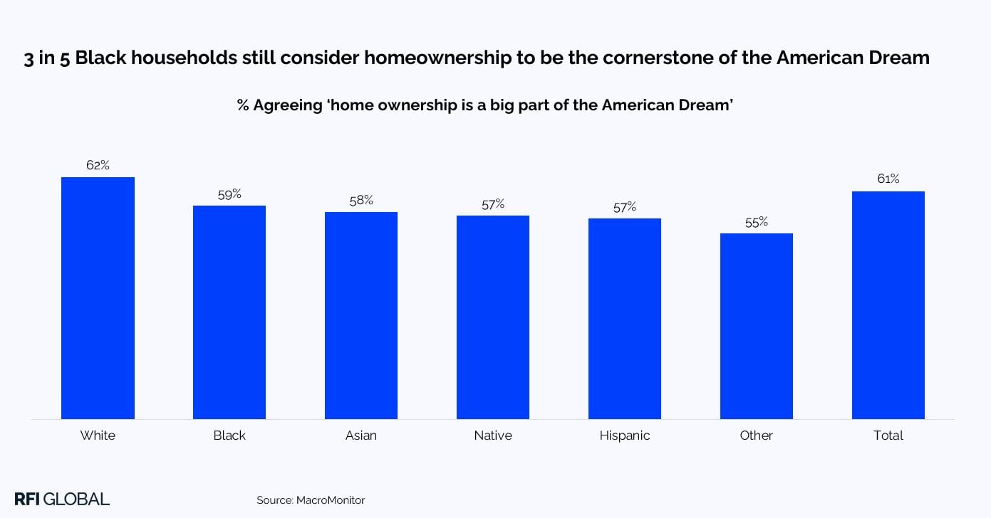 3 in 5 black households still consider homeownership