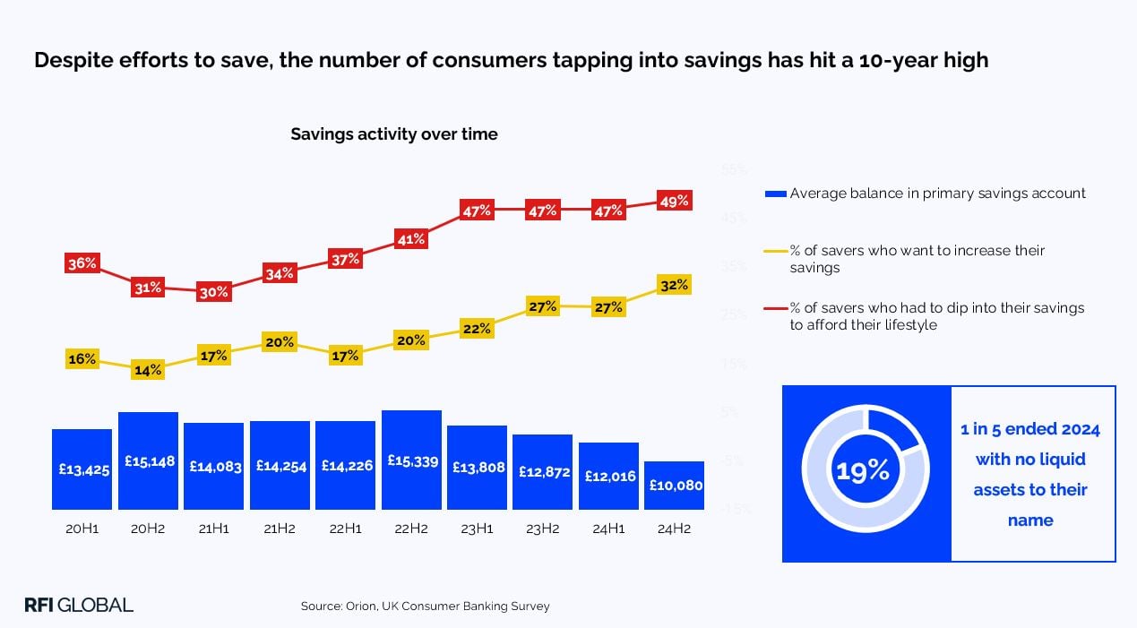 Savings activity over time