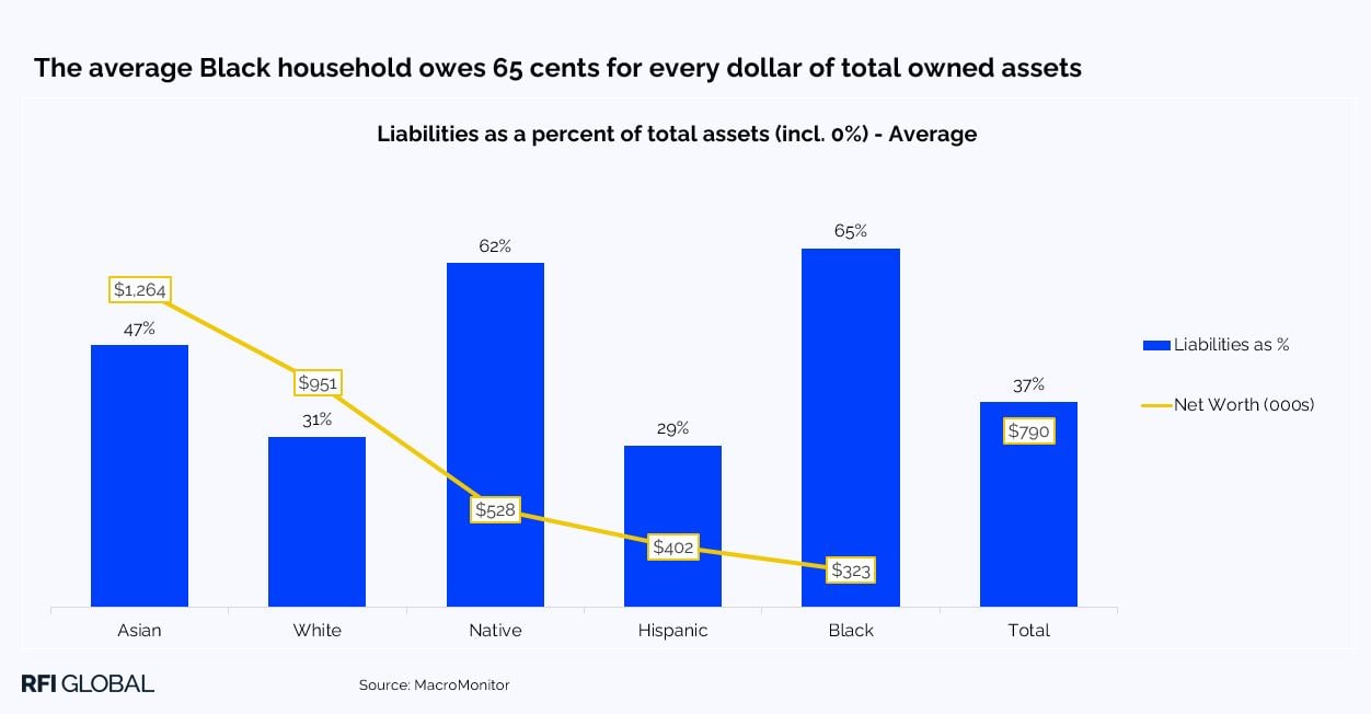 The average black household owes 65 cents for every dollar of total owned assets
